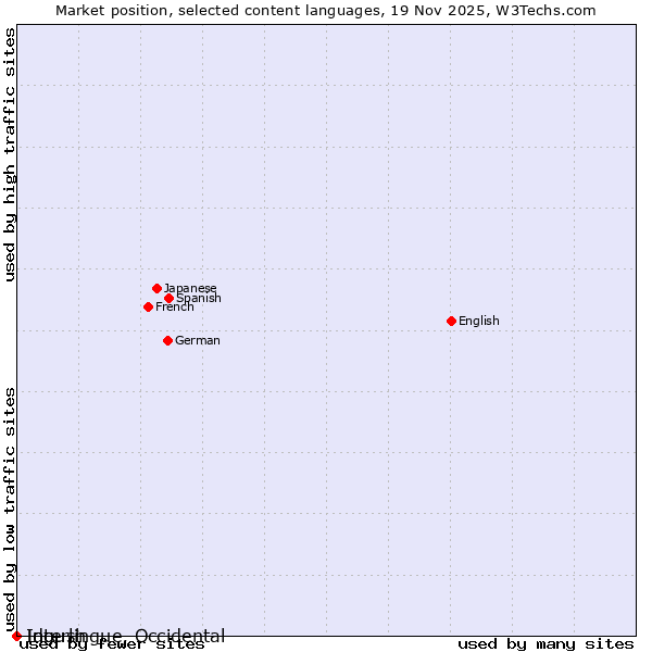 Market position of Ido vs. Ingush vs. Interlingue, Occidental