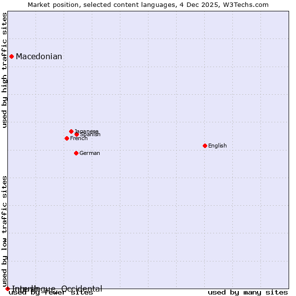 Market position of Macedonian vs. Ingush vs. Interlingue, Occidental