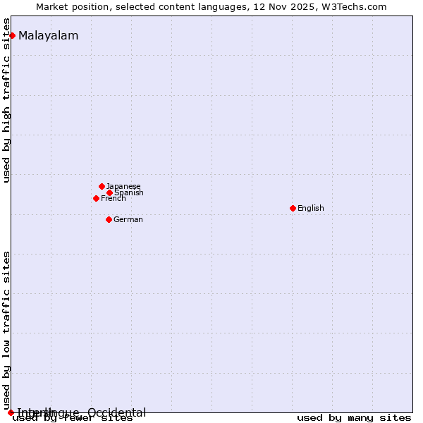 Market position of Malayalam vs. Ingush vs. Interlingue, Occidental