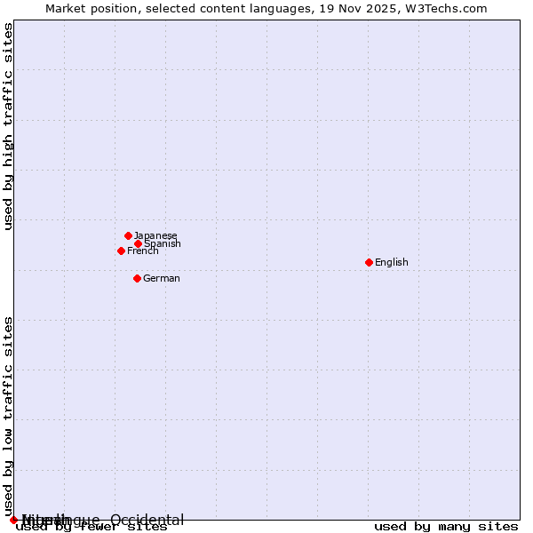 Market position of Niuean vs. Ingush vs. Interlingue, Occidental