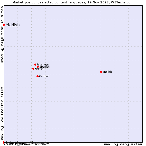 Market position of Yiddish vs. Ingush vs. Interlingue, Occidental