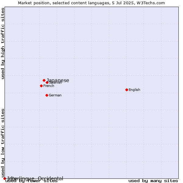 Market position of Japanese vs. Ido vs. Interlingue, Occidental