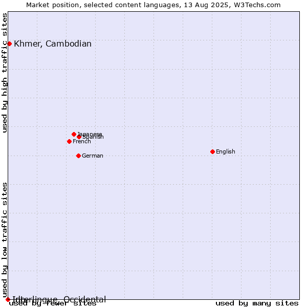 Market position of Khmer, Cambodian vs. Ido vs. Interlingue, Occidental