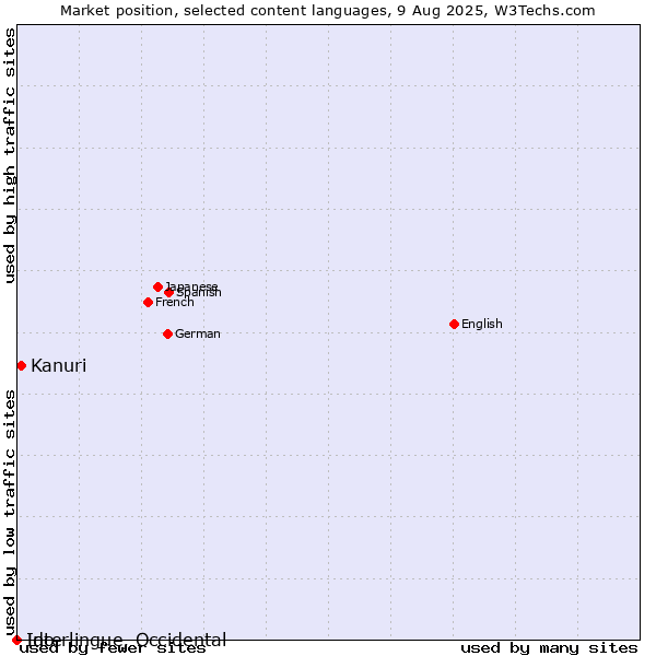 Market position of Kanuri vs. Ido vs. Interlingue, Occidental