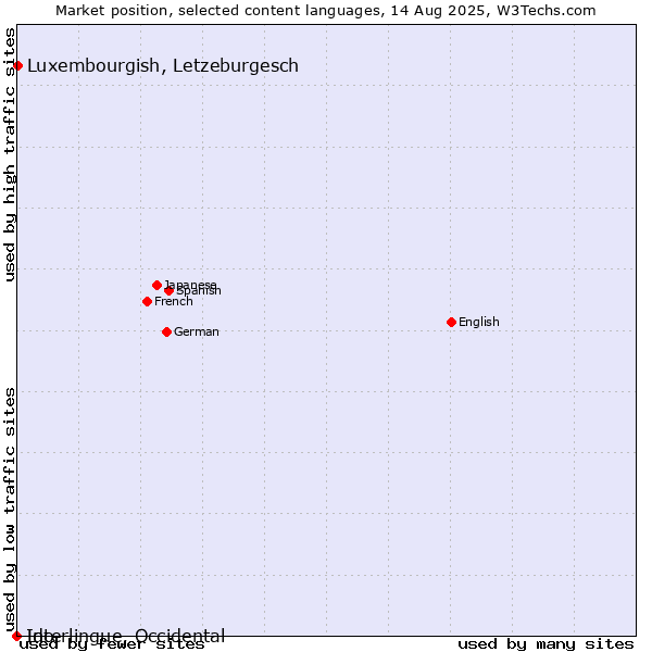 Market position of Luxembourgish, Letzeburgesch vs. Ido vs. Interlingue, Occidental