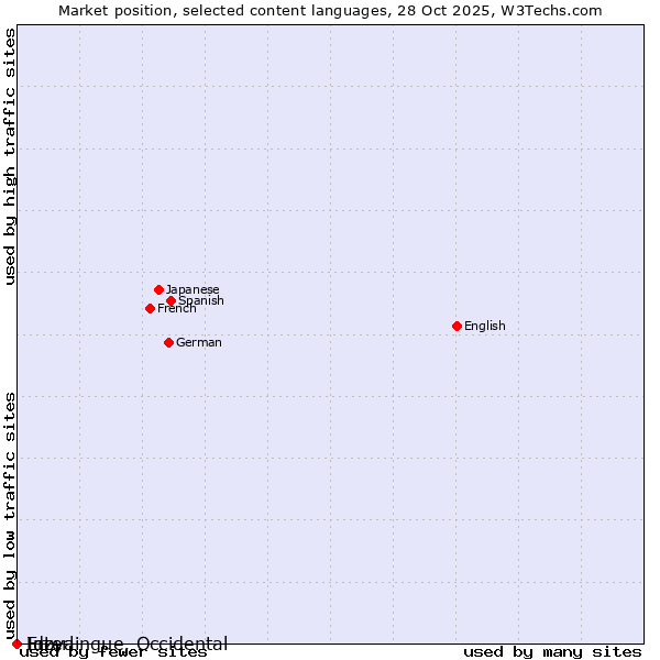 Market position of Ido vs. Erzya vs. Interlingue, Occidental
