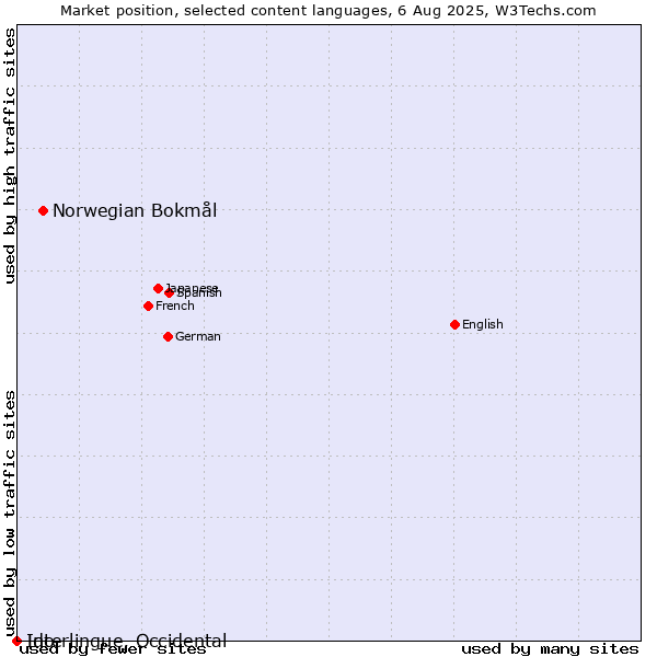 Market position of Norwegian Bokmål vs. Ido vs. Interlingue, Occidental