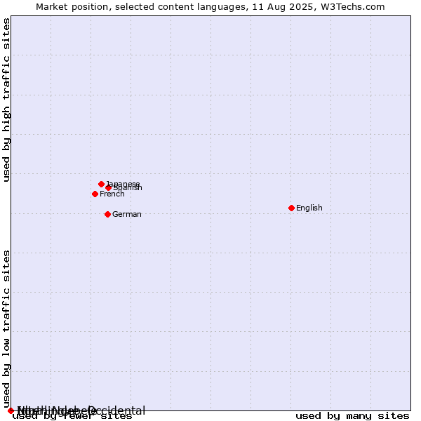 Market position of Ido vs. North Ndebele vs. Interlingue, Occidental