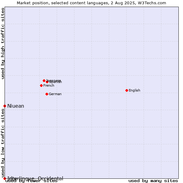 Market position of Niuean vs. Ido vs. Interlingue, Occidental