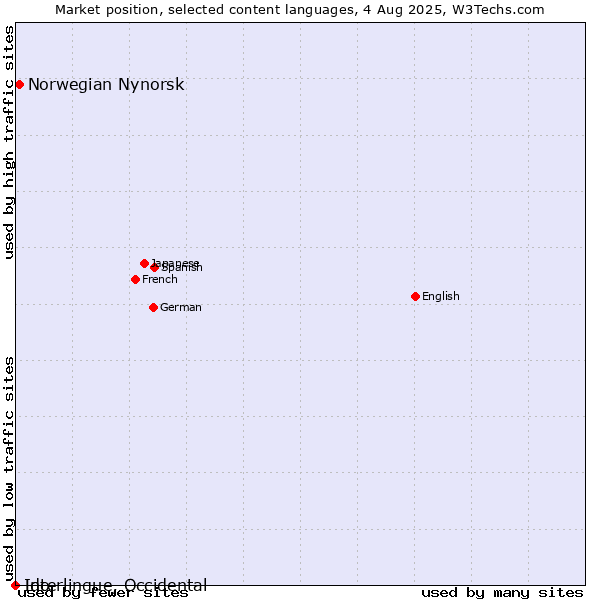 Market position of Norwegian Nynorsk vs. Ido vs. Interlingue, Occidental