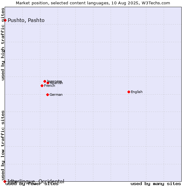 Market position of Pushto, Pashto vs. Ido vs. Interlingue, Occidental