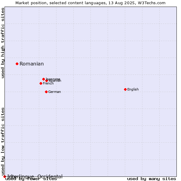 Market position of Romanian vs. Ido vs. Interlingue, Occidental