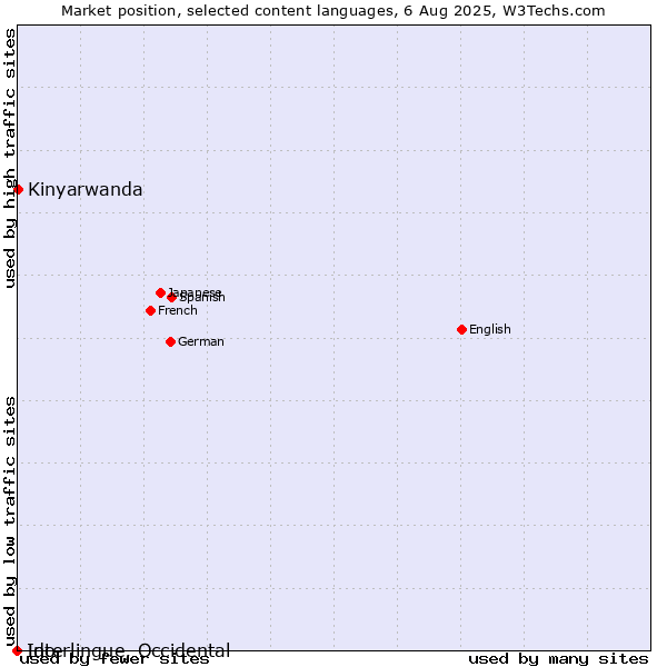 Market position of Kinyarwanda vs. Ido vs. Interlingue, Occidental