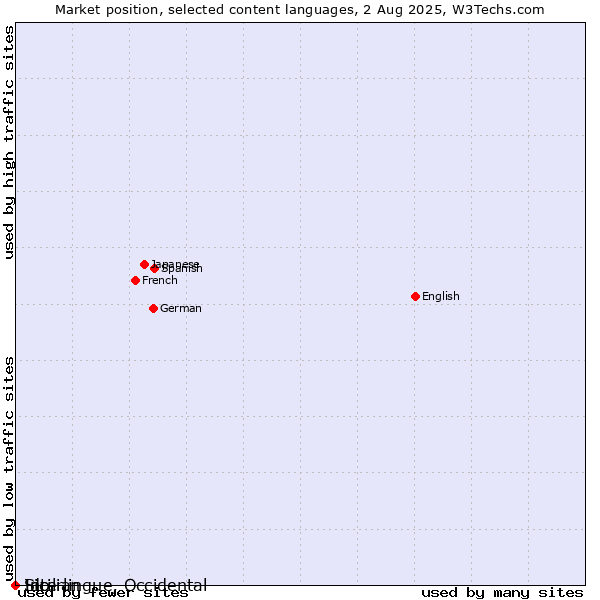 Market position of Ido vs. Sicilian vs. Interlingue, Occidental