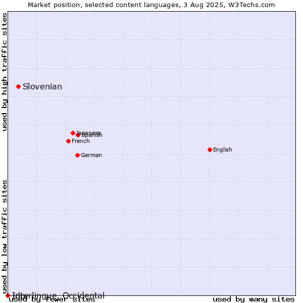 Market position of Slovenian vs. Ido vs. Interlingue, Occidental