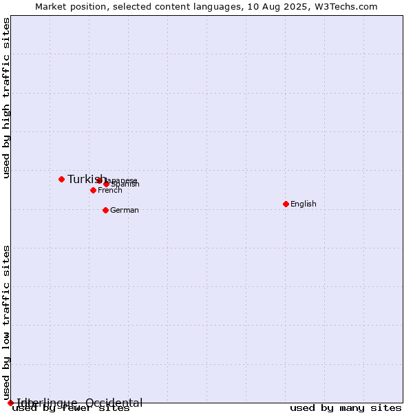 Market position of Turkish vs. Ido vs. Interlingue, Occidental