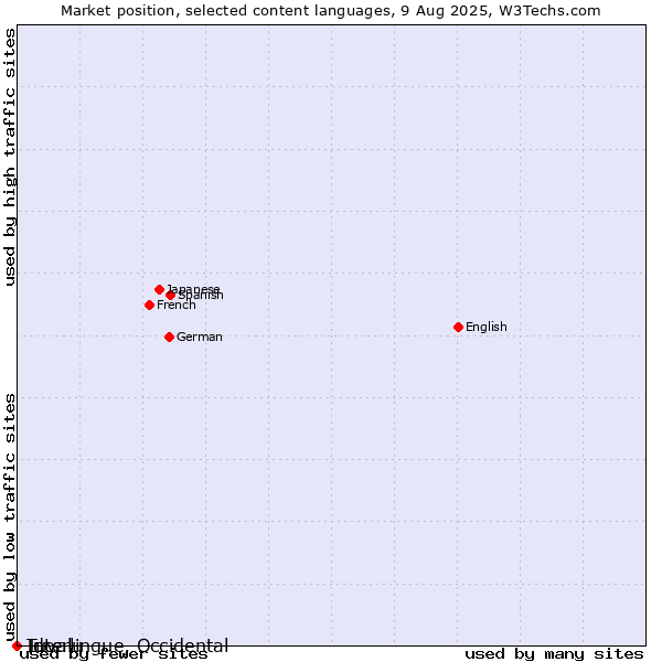 Market position of Ido vs. Tuvalu vs. Interlingue, Occidental