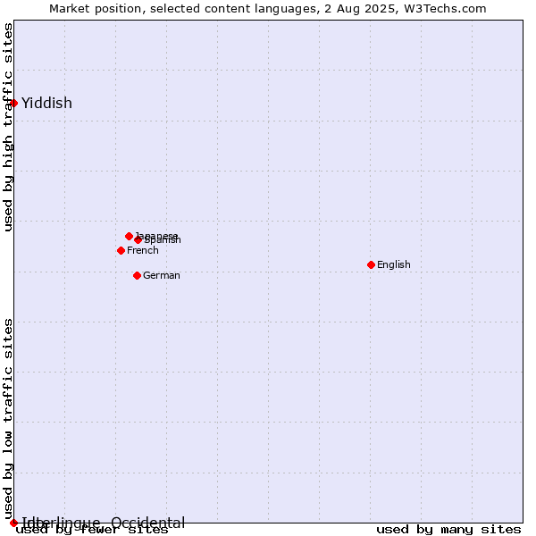 Market position of Yiddish vs. Ido vs. Interlingue, Occidental