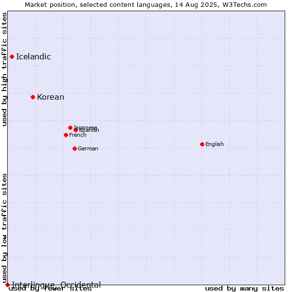 Market position of Korean vs. Icelandic vs. Interlingue, Occidental
