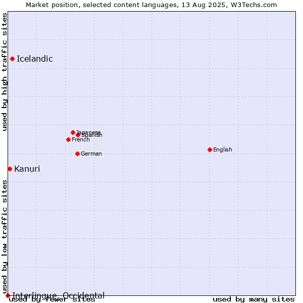 Market position of Icelandic vs. Kanuri vs. Interlingue, Occidental