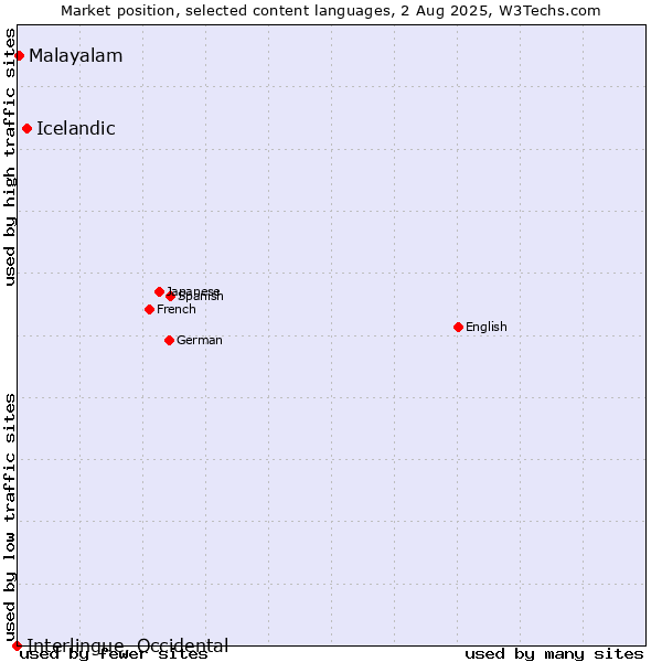 Market position of Icelandic vs. Malayalam vs. Interlingue, Occidental