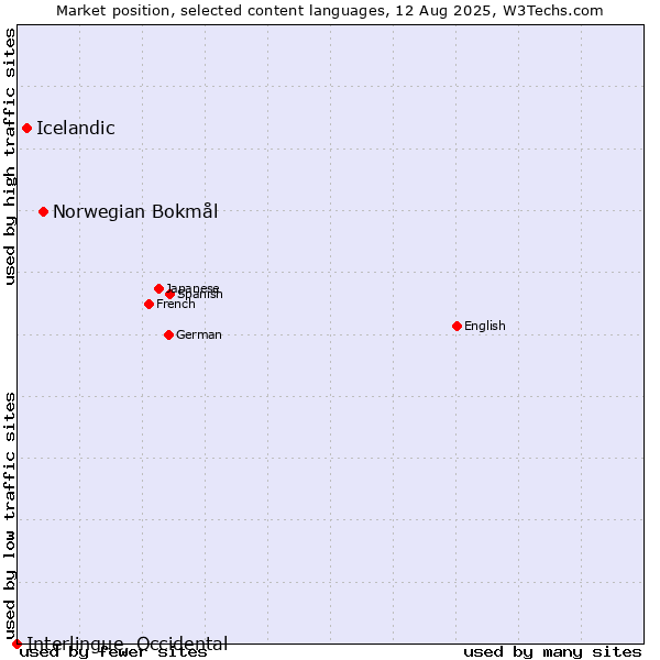 Market position of Norwegian Bokmål vs. Icelandic vs. Interlingue, Occidental