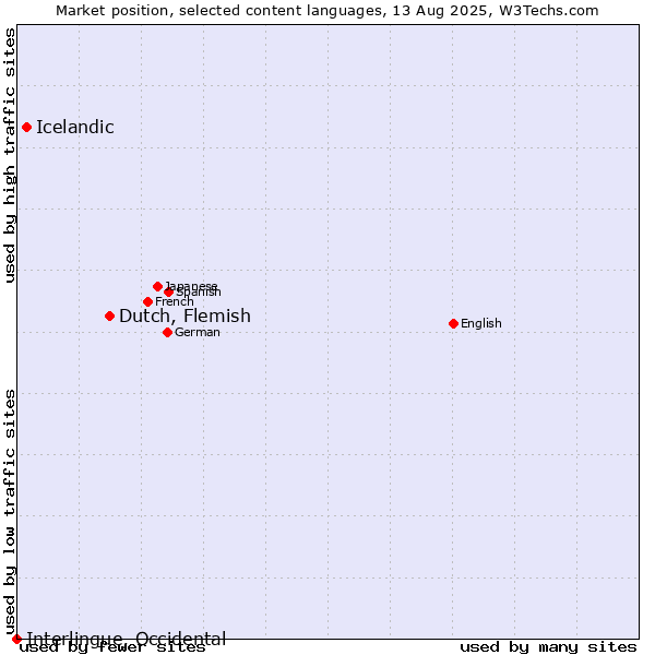 Market position of Dutch, Flemish vs. Icelandic vs. Interlingue, Occidental