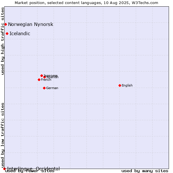 Market position of Icelandic vs. Norwegian Nynorsk vs. Interlingue, Occidental