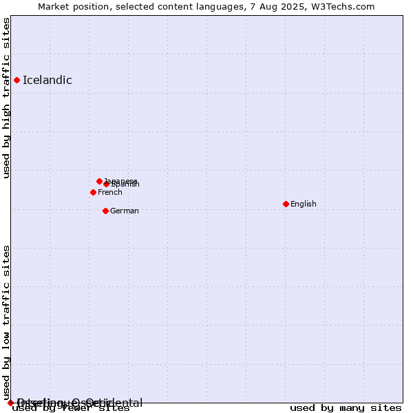 Market position of Icelandic vs. Ossetian, Ossetic vs. Interlingue, Occidental