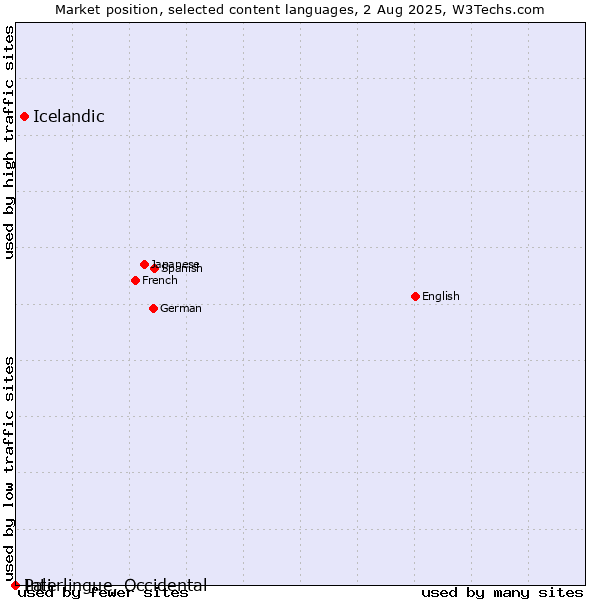 Market position of Icelandic vs. Pali vs. Interlingue, Occidental