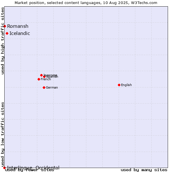 Market position of Icelandic vs. Romansh vs. Interlingue, Occidental