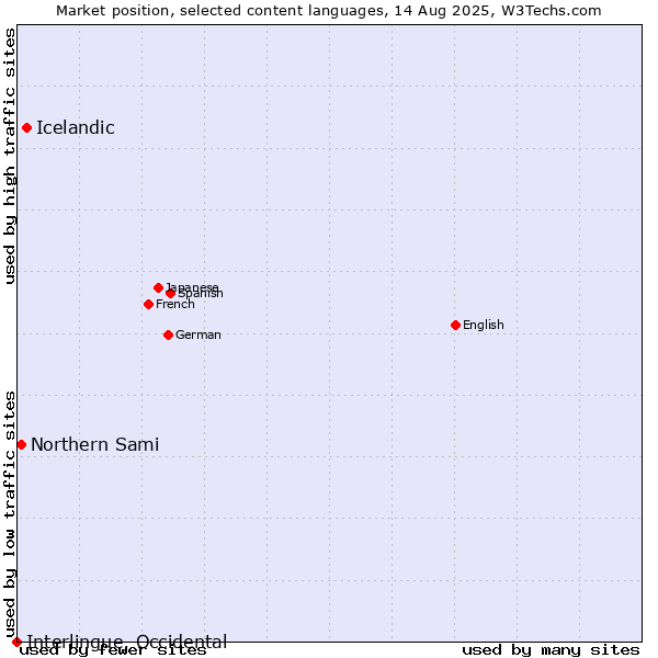 Market position of Icelandic vs. Northern Sami vs. Interlingue, Occidental