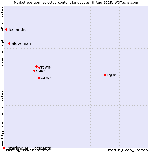 Market position of Slovenian vs. Icelandic vs. Interlingue, Occidental