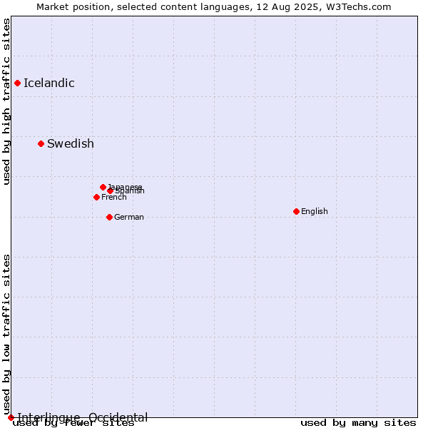Market position of Swedish vs. Icelandic vs. Interlingue, Occidental