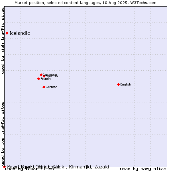 Market position of Icelandic vs. Zaza, Dimili, Dimli, Kirdki, Kirmanjki, Zazaki vs. Interlingue, Occidental