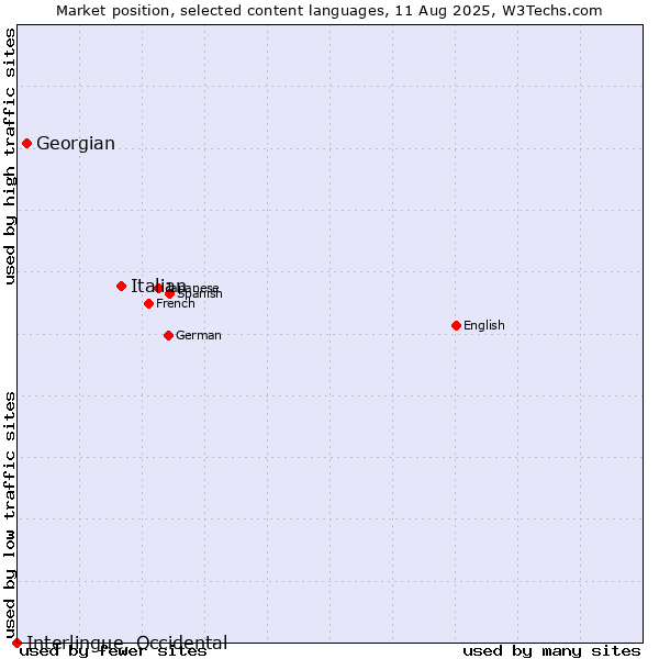 Market position of Italian vs. Georgian vs. Interlingue, Occidental