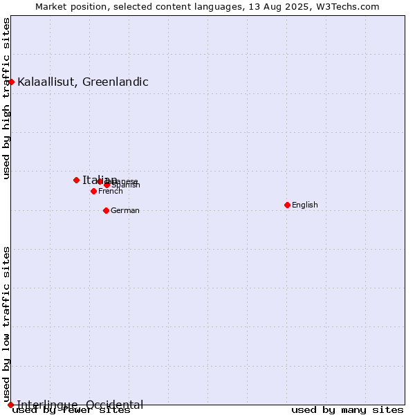 Market position of Italian vs. Kalaallisut, Greenlandic vs. Interlingue, Occidental