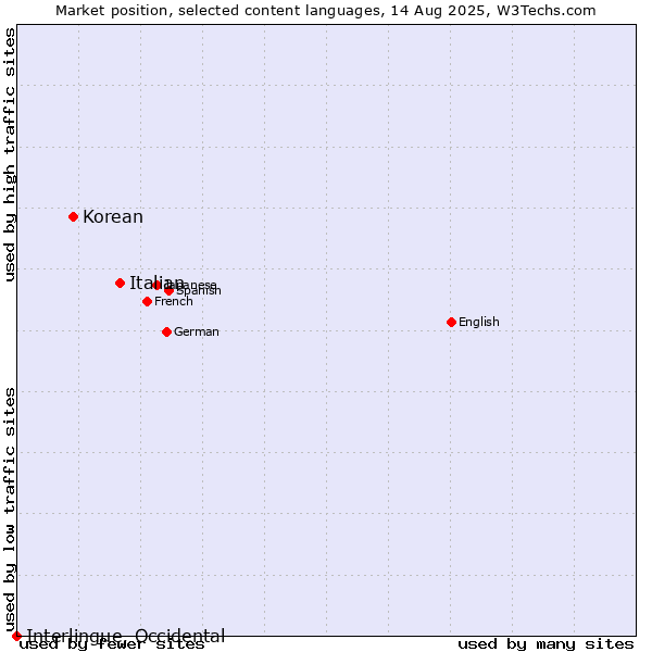 Market position of Italian vs. Korean vs. Interlingue, Occidental