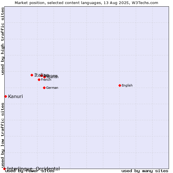 Market position of Italian vs. Kanuri vs. Interlingue, Occidental