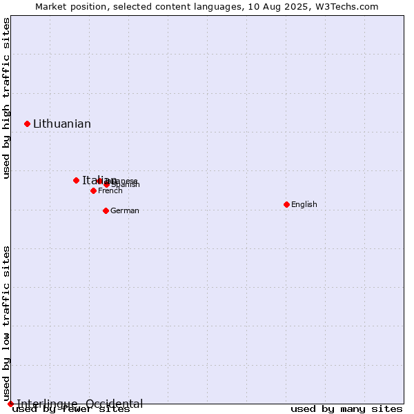 Market position of Italian vs. Lithuanian vs. Interlingue, Occidental