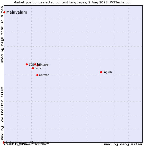 Market position of Italian vs. Malayalam vs. Interlingue, Occidental
