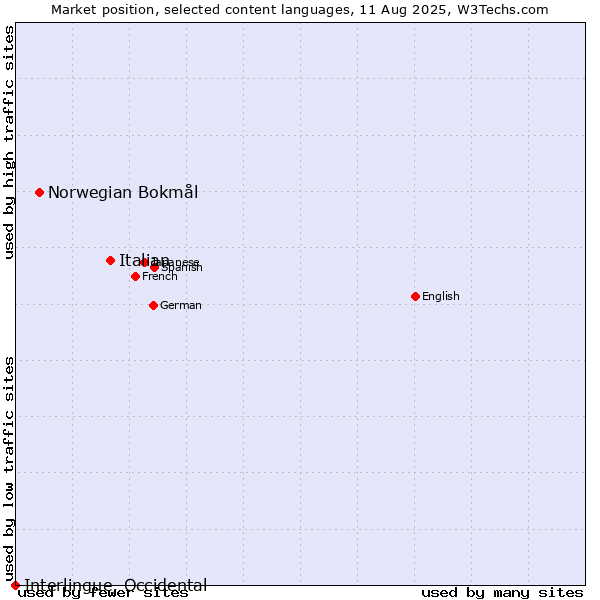 Market position of Italian vs. Norwegian Bokmål vs. Interlingue, Occidental