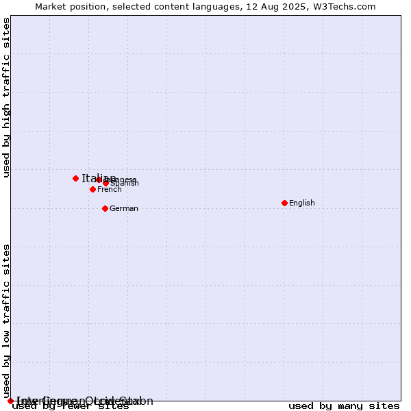 Market position of Italian vs. Low German, Low Saxon vs. Interlingue, Occidental