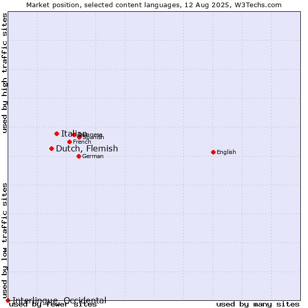 Market position of Italian vs. Dutch, Flemish vs. Interlingue, Occidental
