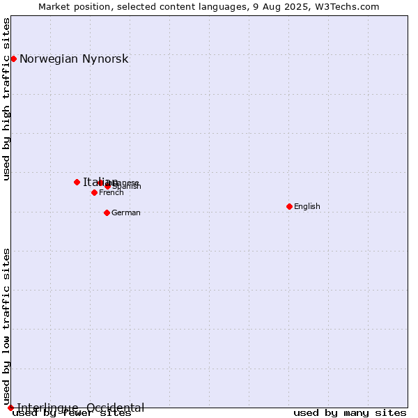 Market position of Italian vs. Norwegian Nynorsk vs. Interlingue, Occidental