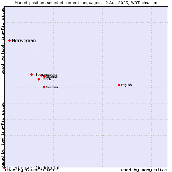 Market position of Italian vs. Norwegian vs. Interlingue, Occidental