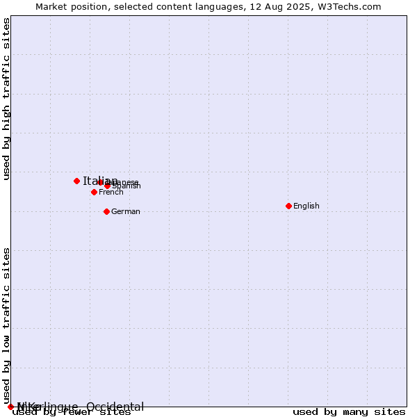 Market position of Italian vs. N'Ko vs. Interlingue, Occidental
