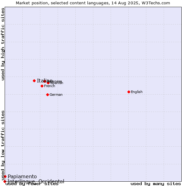 Market position of Italian vs. Papiamento vs. Interlingue, Occidental