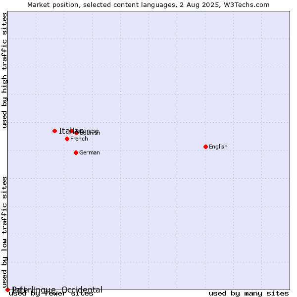 Market position of Italian vs. Pali vs. Interlingue, Occidental