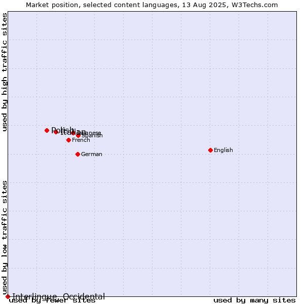 Market position of Italian vs. Polish vs. Interlingue, Occidental